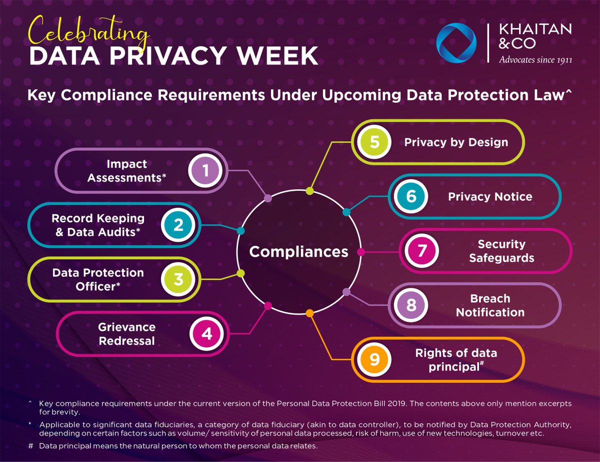 KhaitanCo's tweet photo. On the occasion of #DataPrivacyDay, today we address an important question – what are the key #compliance requirements under the Personal Data Protection Bill 2019 that entities need to implement.

https://t.co/mXJBLSgHK4

#KhaitanCo #DataPrivacyWeek #DataPrivacy https://t.co/mnumKoQiUE