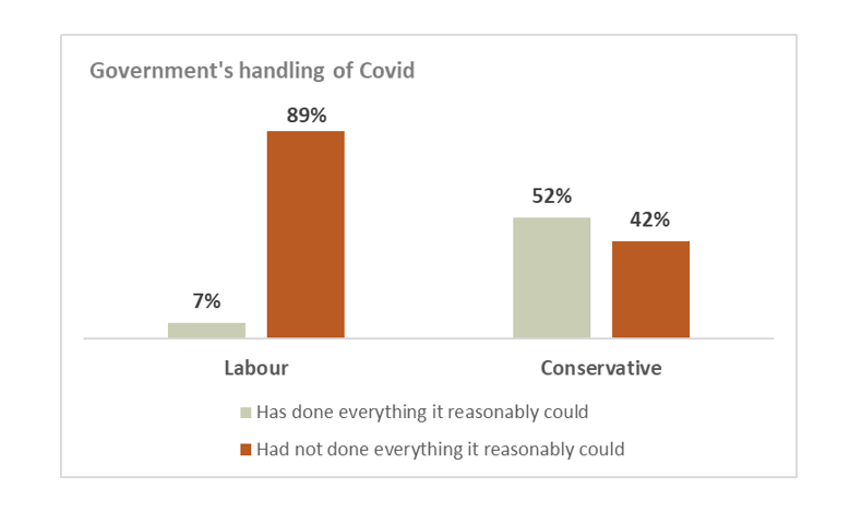 There’s been bewilderment at yesterday’s  @YouGov poll where a majority of Tory voters still think the government has done everything it reasonably could to protect the public, and explains why the Tories are still level in the polls.Some thoughts about how to change this. 1/