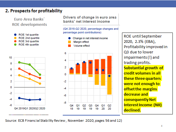 According to ECB and EBA data ROE of European banks after being 0.4% in the first half of last year went up in Q3 so that for the whole that period ROE was 2.3%. An increase due to lower impairment costs (which is counter-intuitive) and trading gains. However: 4/