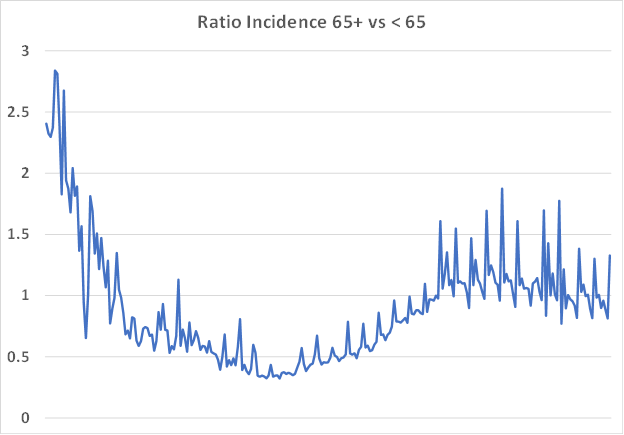 The tricky thing here is indeed the very low number of cases in the 65+ control group. The incidence rate is 0.31% vs 1.73% in the entire group. Is this realistic? I don’t know where to find German data but here is it what it looks like, over time, in France.
