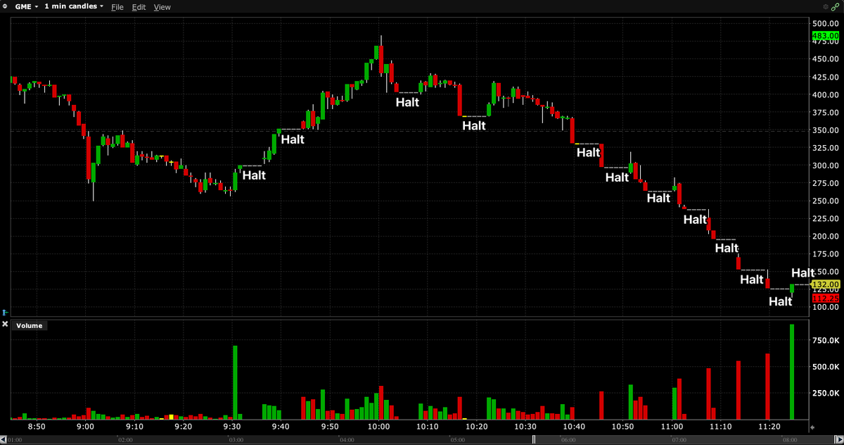 This is what a rigged system looks like. In another chart. $GME12 Halts in 2 hours of trading.