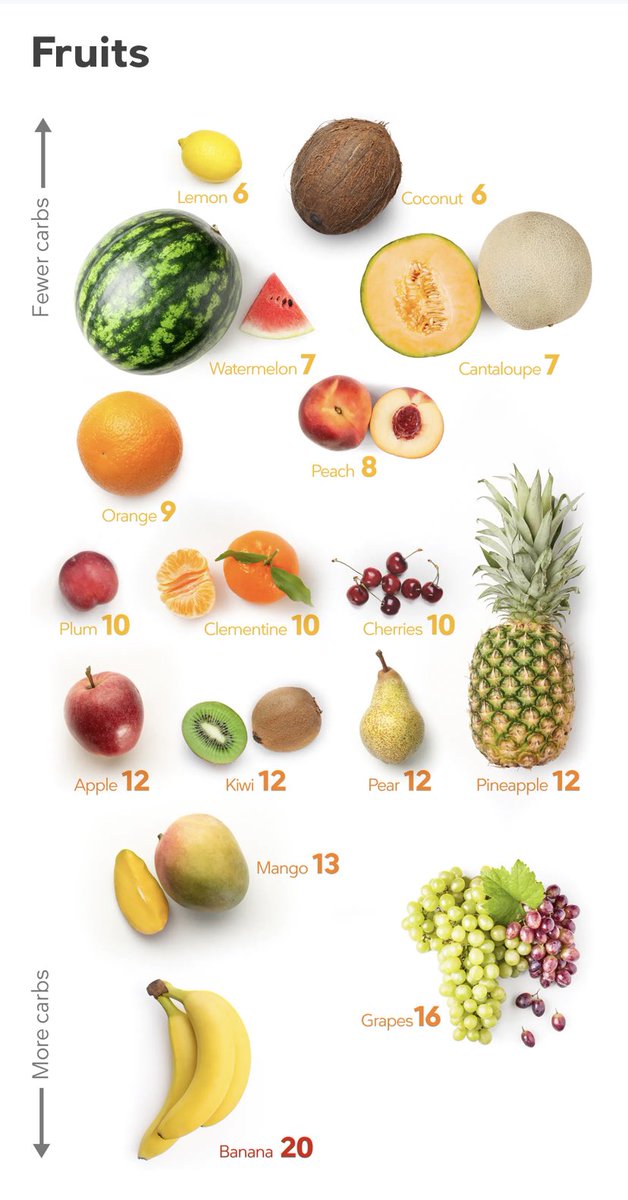 Fruits broken down by carb count- Thanks to <a href="/DietDoctor/">Diet Doctor</a>