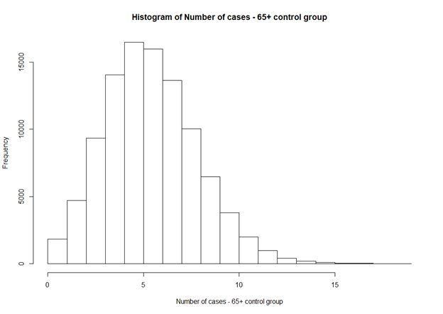 If you are consistent with this (and conservative), you can assume that the incidence rates are the same. Here’s an histogram of the expected number of cases in the 65+ control group. Let’s be honest, having only one case was really bad luck. (100k draws)