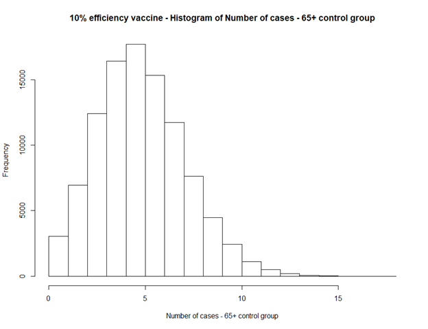That’s what the histogram looks like with a 10% efficiency – having just one case sounds very unlikely. Combined with one case in the control group, i.e. two very unlucky draws in a row, is really odd and I’m not buying it.