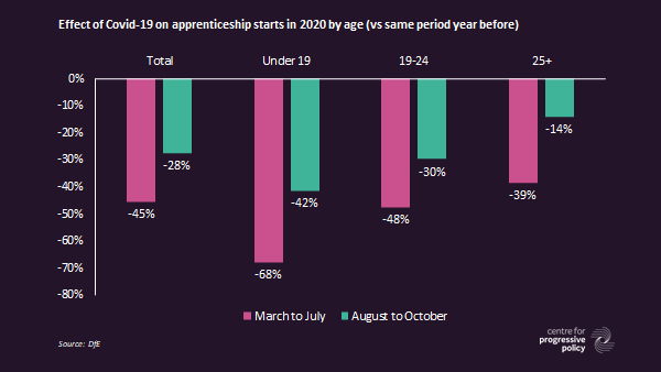 BUT, young people continue to bear the brunt of the damage. The 42% fall for under 19s in Aug-Oct is less catastrophic than the 68% fall seen for Mar-July - but still catastrophic. Likely the situation has deteriorated since the latest lockdown began.
