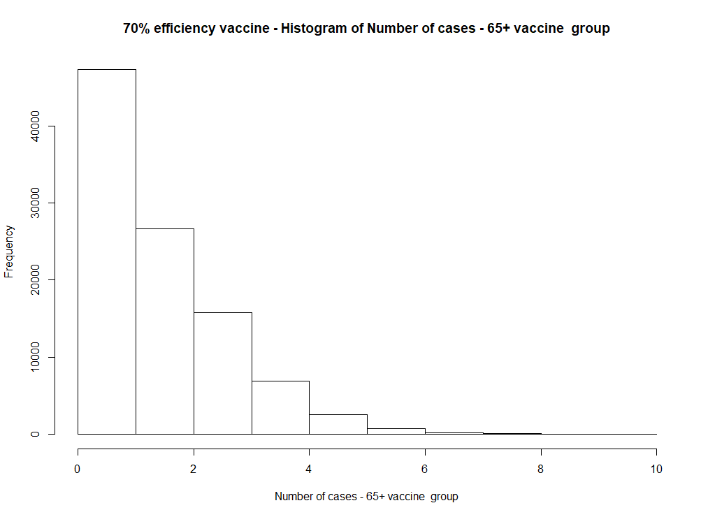 However, what does it look like if the vaccine has the same efficiency as under 65, i.e. around 70% ? Here’s the histogram for the number of cases in the vaccined group: it totally makes sense that there is only one case, it’s even the most likely scenario!