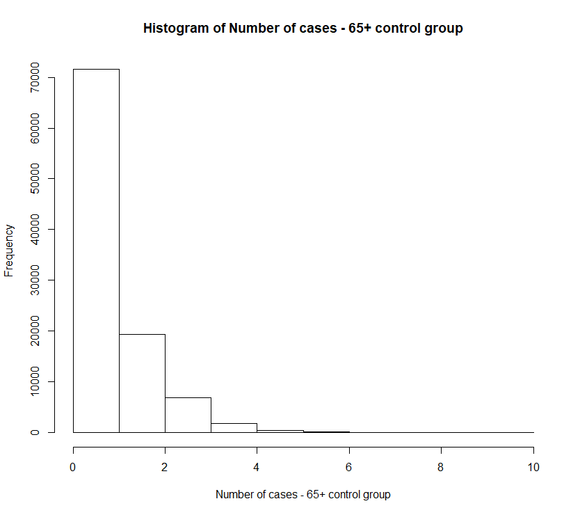 Unsurprisingly, 1 case in the 65+ group is totally possible.