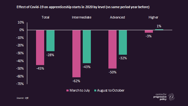 Level 2 apprenticeships still down 43%. Level 4+ actually grew (v slightly) year on year between August and October.