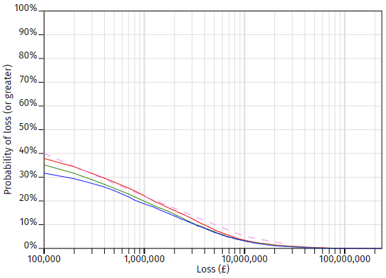Sneak preview: we're adding risk quantification using Monte Carlo analysis into #RiskTree. Risk reports will include loss exceedance curves, and users will be able to define a risk tolerance curve too. Watch this space!