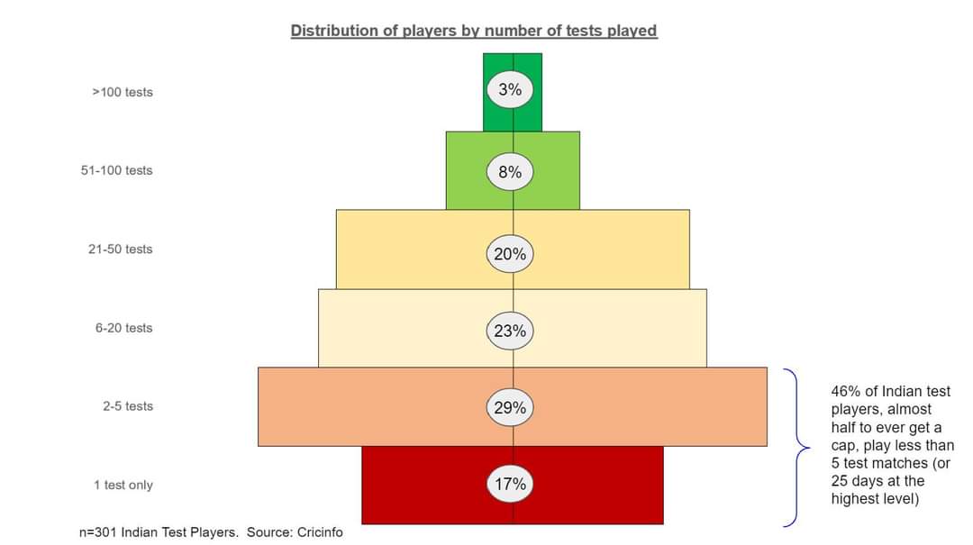 amtgrg's tweet photo. Discussions after the #INDvsAUS #Cricket series got me thinking about the longevity of Indian test players.  Not very high, it seems.  1/6th play for just one match, and barely 1/2 go beyond 5 tests (<=25 days at the top).  Tough career choice. https://t.co/1zU0O3xzJx