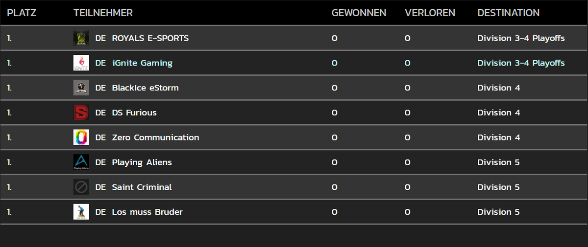 DIGITALSportsGG's tweet photo. Und auch für DS Furious geht es in Kürze wieder los in der @PrimeLeague. Für sie geht es in Div 4.33 gegen:
#ROYALS_E-Sports
#iGniteGaming
#BlackIce_eStorm
#ZeroCommunication
@AliensPlaying
#SaintCriminal
#Los_muss_Bruder
#feeldigital #primeleague https://t.co/xyTZpbfU5N
