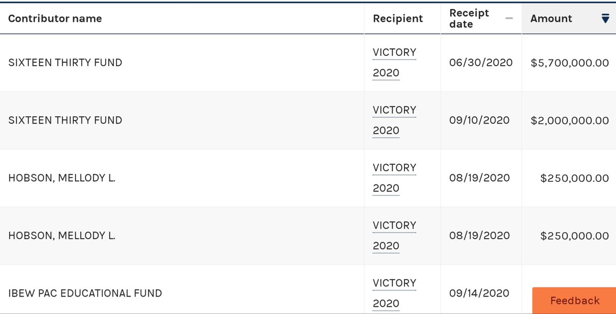 Not only did Granholm oversee  @American_Bridge largest campaign in its history, she was also personally involved in "Victory 2020", a joint fundraising effort between AB and Biden's original SuperPAC Unite The Country. The effort raised $9M+, almost all from dark money sources.
