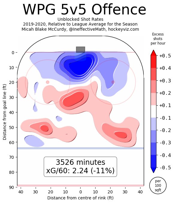 1st the offense by data