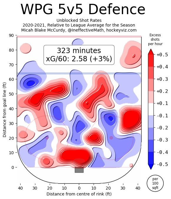 Next defensively... Here's the data: