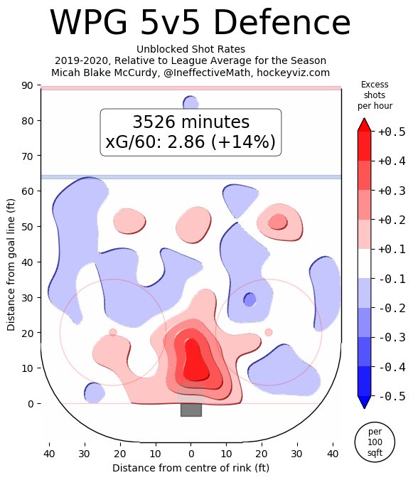 Next defensively... Here's the data: