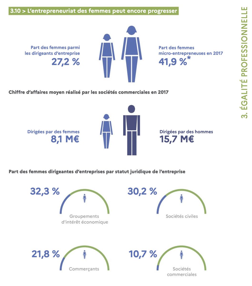 Chaque année <a href="/egalite_gouv/">Ministère chargé de l'Égalité</a> publie les «Chiffres clés de l’égalité» sur les #inégalités entre les femmes et les hommes dans tous les domaines.

🔍 Une lecture importante à partager pour faire prendre conscience que les écarts subsistent encore ! 

egalite-femmes-hommes.gouv.fr/publications/d…