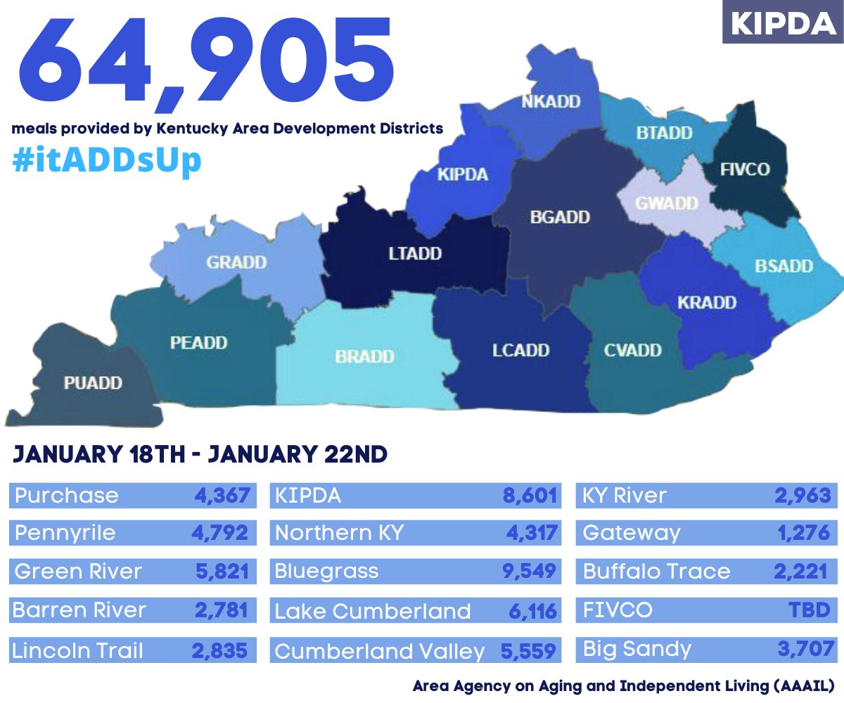kipda's tweet photo. KY ADDs and their AAAIL Programs are still working hard to provide important meal services to older adults. Last week they provided 64,905 meals! #itADDsUP

#AAAILStrong #ServingYou #HealthyAtHome #TogetherKY #TeamKentucky #CommunityStrong 
@GovAndyBeshear https://t.co/rjqFOBenbt