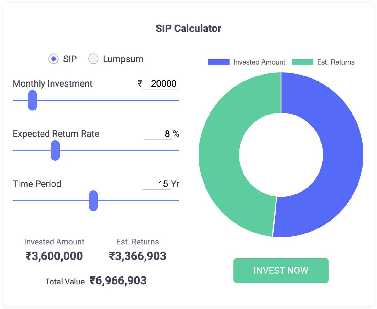 SIP - Systematic Investment PlanStarted 6 years back with a very little amount, never paused and my average CAGR has been around 14% across 5 Funds. Currently investing in - Equity (Large Cap and Multi-Cap)DebtIndexUS Opportunities #Investment  #MutualFunds  #SIP  #Stock