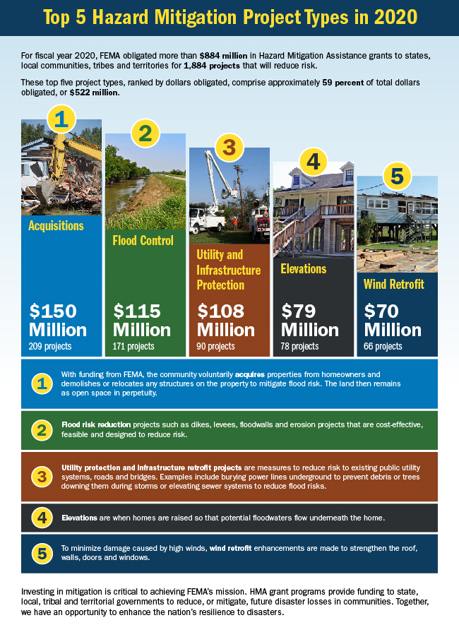 FloodsOrg's tweet photo. In this week's Mitigation Minute, FEMA shares its Top 5 Hazard Mitigation Project Types for 2020. https://t.co/6JXbtBCVgF