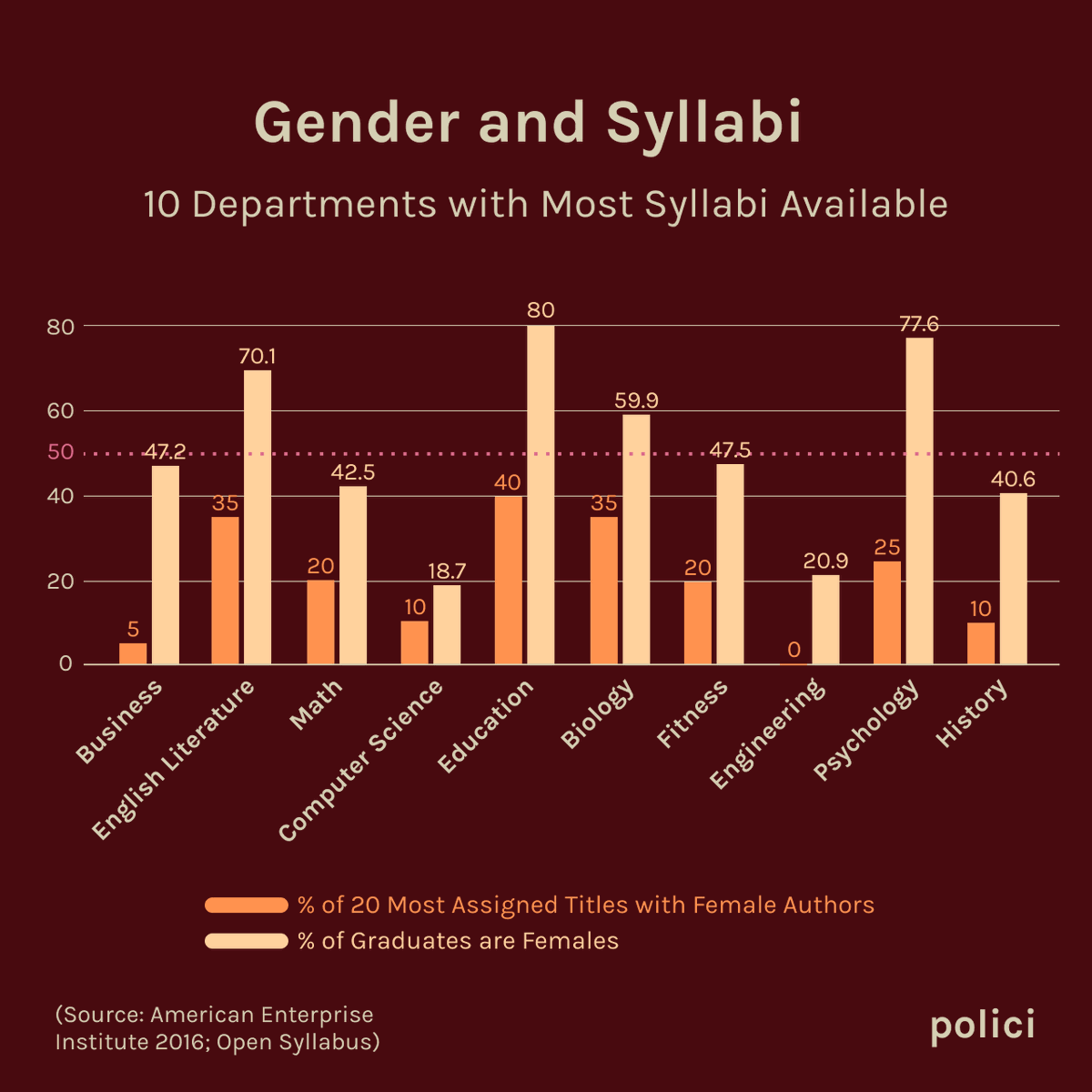 policiorg's tweet photo. As the beginning of the semester rolls around, we reminisce on the days where professors would be there in person to read aloud the syllabus while we endlessly scrolled. That being said, the syllabus is actually more interesting than we thought, in the macro sense at least. https://t.co/AL2SxpAhlf