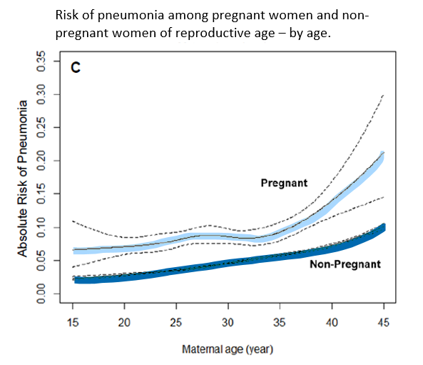Overall 8.7% of COVID-confirmed pregnant women had pneumonia, ranging from 7% in the youngest to 18% in the oldest group. Only a about 5% of non-pregnant women ended up with pneumonia. Pregnant women have twice the risk of severe disease [aRR (95% CI): 1.97 (1.82 , 2.13)].