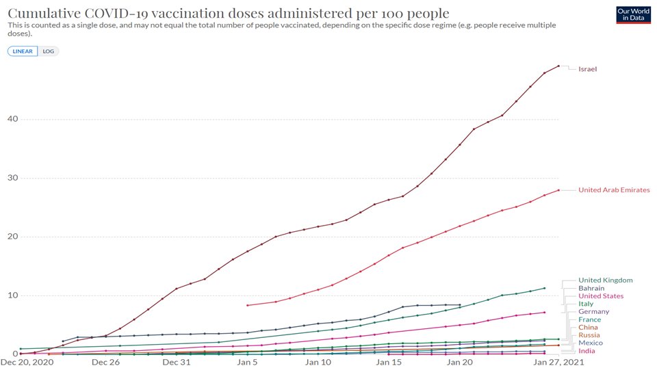 While Israel leads the world in vaccinations, the UAE is only about 10 days behind, with about 30 doses per 100 people administered, thus far: