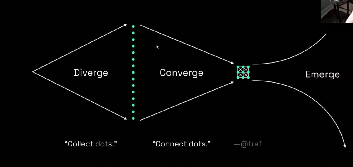 3/ BUTCHER'S FRAMEWORKDICE = Diverge, Converge, EmergeDIVERGE (Collect Dots): Pursue things you're interested inCONVERGE (Connect Dots): Find the connections among interesting thingsEMERGE: You've found where to start. Now attack it everyday.