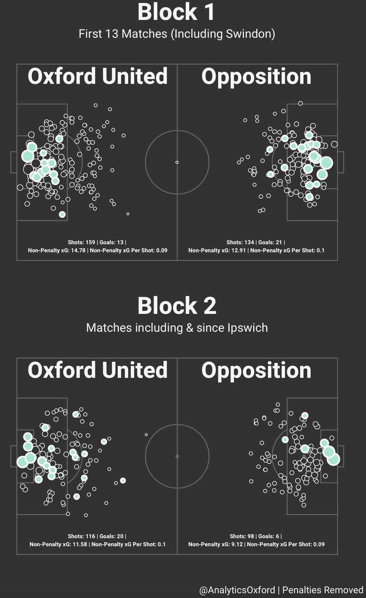 Swindon is seen as a watershed moment this season. Comparing the 13matches including Swindon vs the matches since. Interesting flip...in the first block 21 goals conceded from ~13xG whilst scoring around our expected rate