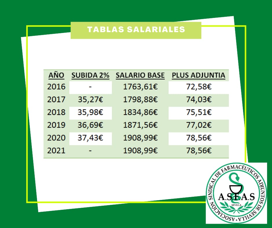 AFNEVA1's tweet photo. Tablas salariales con las subidas a cuenta de convenio, cortesía de las compañeras de @ASFAS__ 
😊😊 https://t.co/LMcmBo1X95