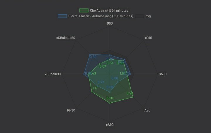 Heres how he compares to some other Arsenal players:•Similar to Saka but less involved in buildup•Clearly more creative than Aubameyang•Offers a lot more than Pepe other than goalscoring but Pepe's minutes skew it•Similar to Willian but offers far more of a threat
