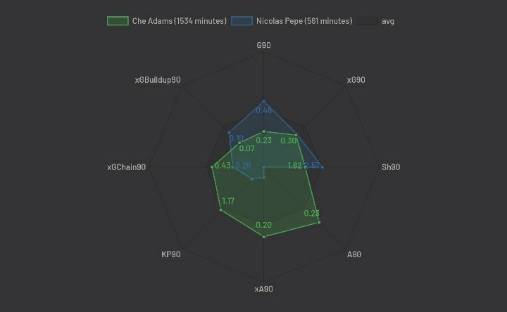 Heres how he compares to some other Arsenal players:•Similar to Saka but less involved in buildup•Clearly more creative than Aubameyang•Offers a lot more than Pepe other than goalscoring but Pepe's minutes skew it•Similar to Willian but offers far more of a threat