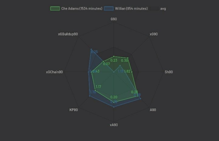 Heres how he compares to some other Arsenal players:•Similar to Saka but less involved in buildup•Clearly more creative than Aubameyang•Offers a lot more than Pepe other than goalscoring but Pepe's minutes skew it•Similar to Willian but offers far more of a threat