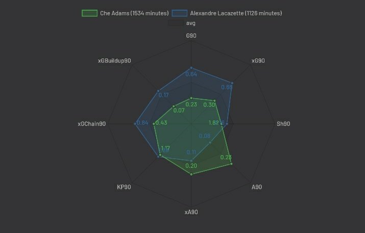 As this chart shows us, Adams is less of a goal threat but more of a creative outlet than LacazetteLaca is performing nearly exactly as the xG says he should, underperforming by only 0.01. Adams however is struggling to find the back of the net and is underperforming by 0.07.