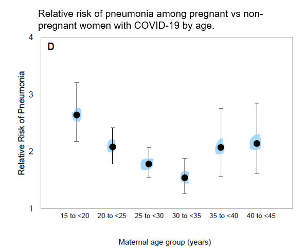 Although the absolute risk of pneumonia was highest among older pregnant women, the highest *increased risk* (RRs) relative to non-pregnant people appeared among both younger and older pregnant women.