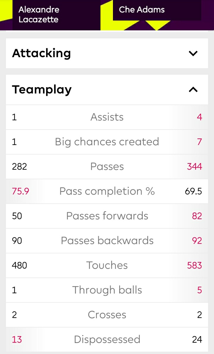This, again, shows how much more creative Che is. Lacazette is a lot more of a safe player who you can kick the ball to, it will stick to his feet and he'll lay off to a midfielder or winger.Adams is more of an attacking midfielder who plays at striker, like the Bergkamp role.