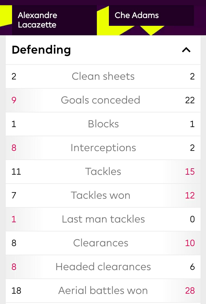 Something Lacazette doesn't get enough credit for is his defensive workrate. He is very good at pressing and winning the ball up high.Other than interceptions, Adams is better in nearly every other department defensively.