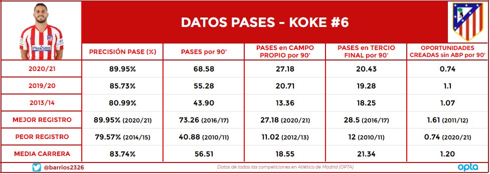 Un nuevo KOKE, en datos:Es su mejor temp. en cuanto a acierto al pase (89.95%)Interviene más que nunca en la base de la jugada (27.18 pases campo propio p.p.)El Koke menos protagonista en el último pase (0.74 p.p.)Altos números en participación (68.58 pases p.p.)
