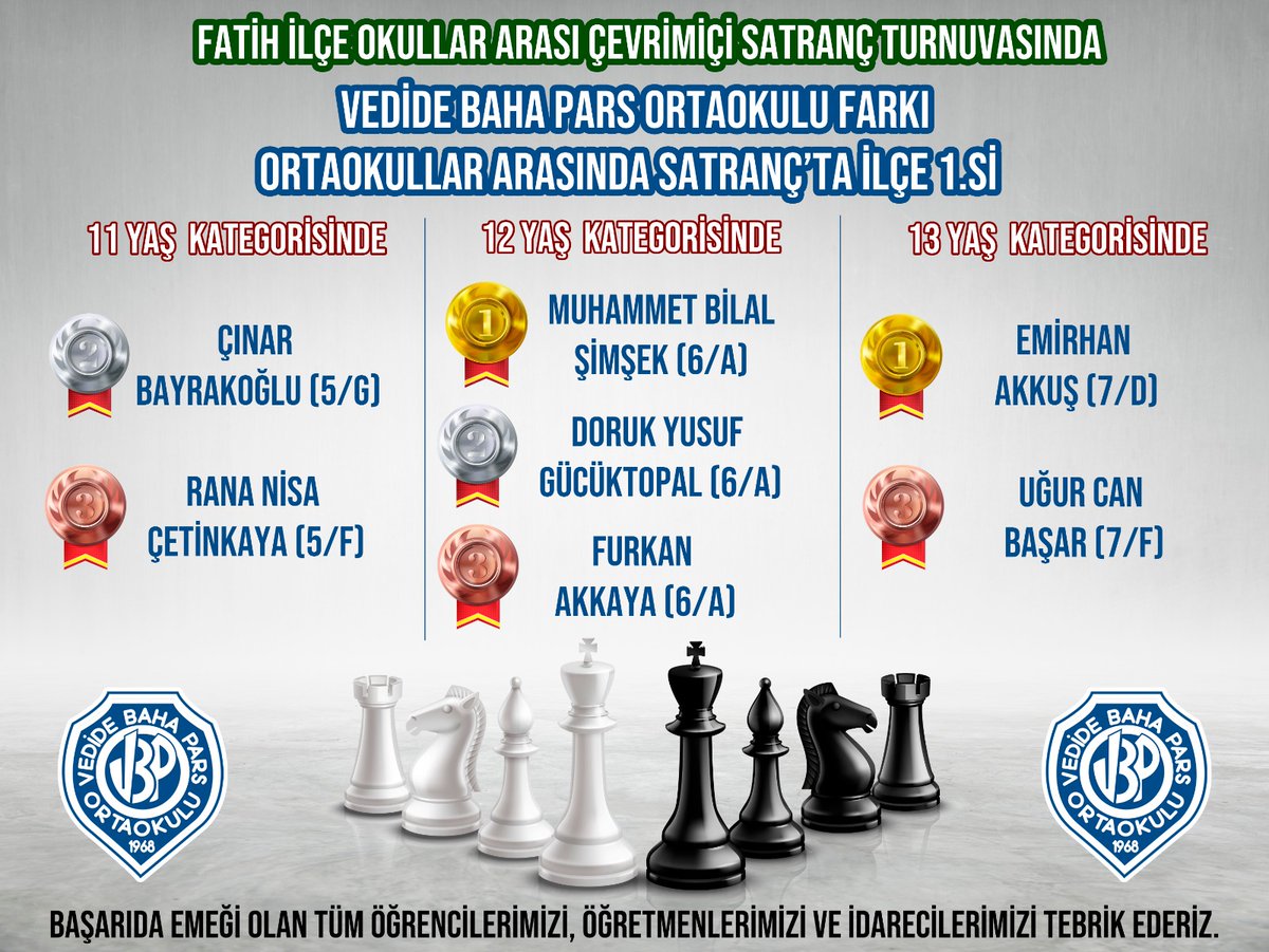 🏆🏆🏆
Vedide Baha Pars Ortaokulu, 
Fatih İlçesi Okullar Arası Çevrimiçi Satranç Turnuvası’nda ortaokullar arasında ilçe 1. si olmuştur. Öğrencilerimiz 11, 12 ve 13 Yaş Kategorilerinde toplam 7 derece elde etmiştir.
<a href="/tcmeb/">Millî Eğitim Bakanlığı</a> <a href="/ziyaselcuk/">Ziya Selçuk</a> <a href="/TurkishChess/">Türkiye Satranç Federasyonu</a> <a href="/GlkzTulay/">Gülkız TULAY</a>
