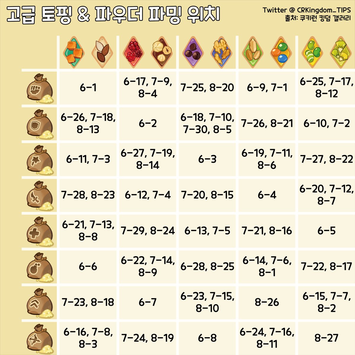 CRKingdom_TIPS's tweet photo. 월드 탐험에서 얻을 수 있는 고급 토핑과 파우더의 위치입니다. 스테이지 6-1~8-27까지 정리된 정보로 구성하였으며, 8-28부터는 토핑 셋이 달라집니다. #쿠키런킹덤 https://t.co/rNn7zhqBp9