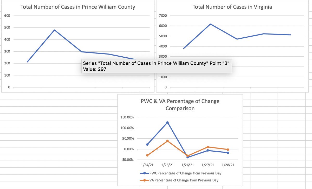 Daily Data Snapshot: Total # cases per 100k &amp; %occupied hospital beds still trending up.  Currently <a href="/PWCSNews/">PWCS</a> <a href="/pwcgov/">Prince William County</a> cases are mirror in percent change from day to day.  PWCS is still accounting for a little over 9% of all of PWC cases. #PWCCovidDailyData
