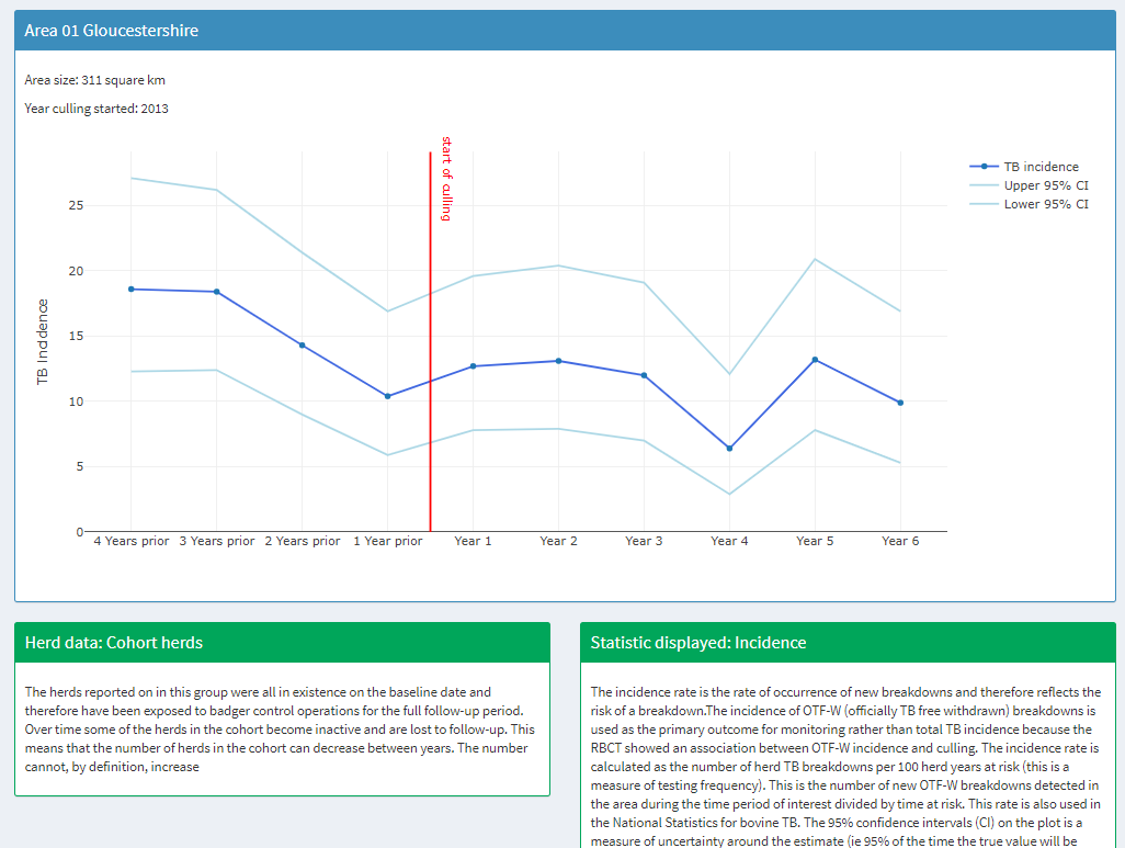 Andy_1Robertson's tweet photo. #BovineTB trends in the #BadgerCull areas were published late last year for 32 cull areas. For those interested I have uploaded this data into an interactive webpage, to make it easier to explore and visualise the trends. https://t.co/u6nwXR83gJ @TB_Advisory https://t.co/hnmEhr45yJ