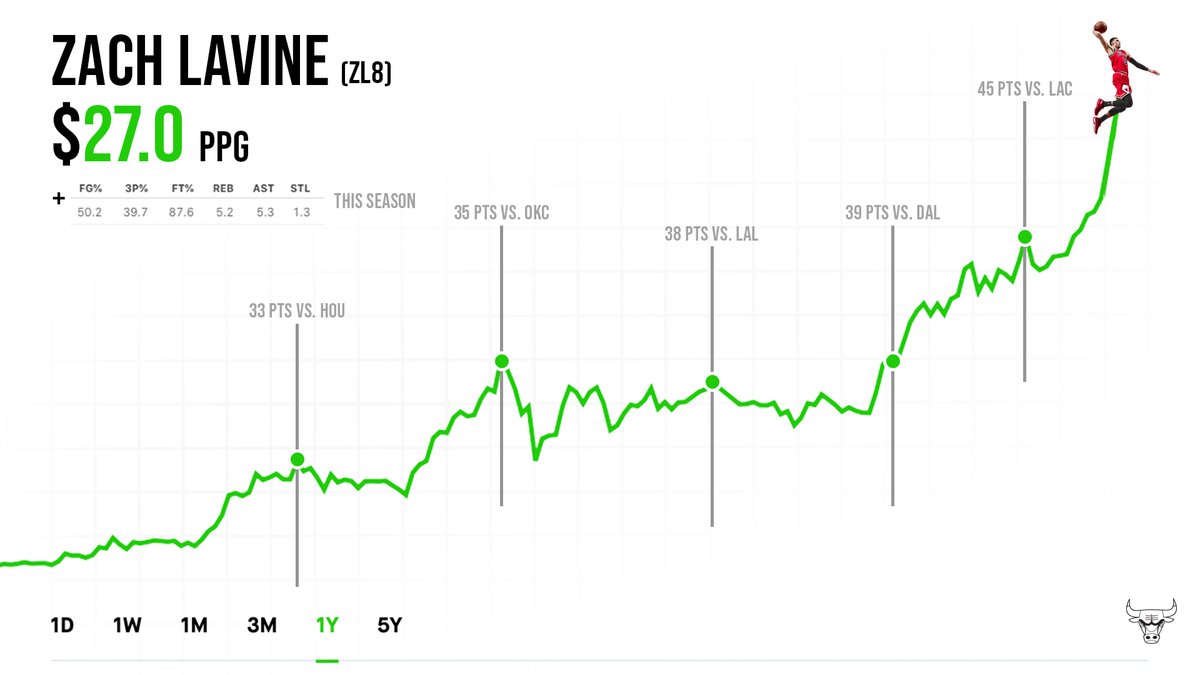 ZACH LAVINE TO THE MOON 🚀

RT to vote <a href="/ZachLaVine/">Zach LaVine</a> for #NBAAllStar!