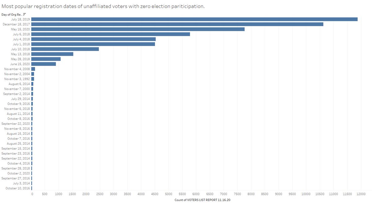 We can probably hazard a guess on which days PFD auto-registration voters are added to the rolls by looking specifically at the number of orig. registrations by day for undeclared voters with an empty voting history.