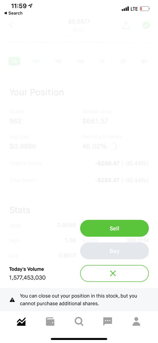 brettnw16's tweet photo. I bought close to 1000 dollars worth of $sndl this morning at .98 it ran up to 1.38 in minutes before @RobinhoodApp closed it off only giving you the option to sale. How is this legal? https://t.co/Yr4RNq5N4V