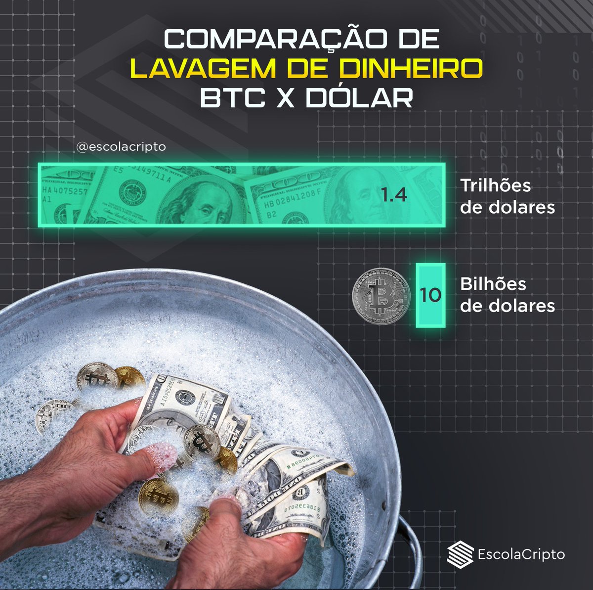 EscolaCripto's tweet photo. 🔥Imagem autoexplicativa! Sem delongas!
#Bitcoin #Blockchain #satoshi #bitcoinbrasil #escolacripto #ecsempre #usd #dolar #BTC https://t.co/3s2Be4STlc