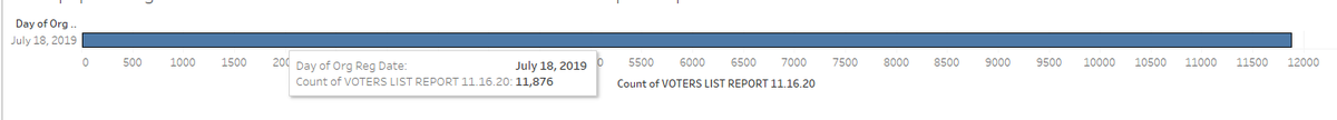 For July 18, 2019 theres 11,876 such voters.But there's 3,639 U voters from that day who *do* vote. AKA the system worked there. 23% of potential autoreg's. Thats better turnout than some elections.