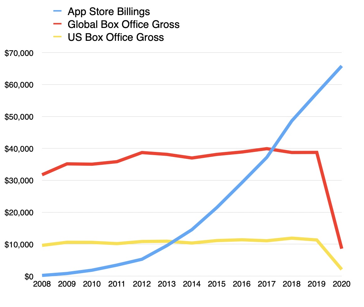 asymco's tweet image. 2020 Consumer Spending
App Store: $65.8b
Theatrical releases: $8.6b

Watch this space next year.
