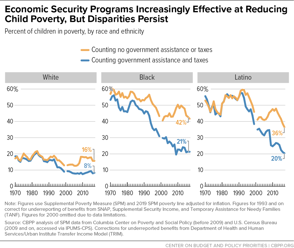 Between 1970 & 2017, Black child poverty fell by 32% points, Latino child poverty by 35% points & white child poverty by 10% points.More than half of these declines were driven by the increasing effectiveness of govt assistance at lifting family income above the poverty line.
