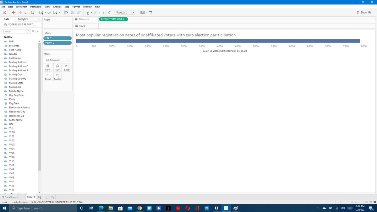 We also hear it clogs the rolls with bad voters...only 7,881 undeclared affiliation voters in rolls from November are flagged as having no contact with DOE for four years and flagged for possible deletion in March. Some counties in America deal with higher churn numbers.