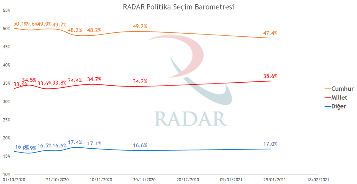 RadarPolitika's tweet photo. RADAR'ın 27 Ocak tarihli Genel Seçim Barometresi güncel anket verileri ışığında güncellenmiştir. Ekteki görsellerde sonuçlarımızı görebilir, websitemizde ise Barometremiz ile ilgili bilgi edinebilirsiniz. https://t.co/qOe3P94aiA https://t.co/b9Hli4kW8c